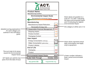 ACT Environmental Impact Factor Label showcasing product sustainability metrics including manufacturing, user impact, and end-of-life evaluations, with scores on energy use, water consumption, and chemical management.